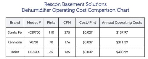 Dehumidifier-Operating-Cost-Comparison-crop1