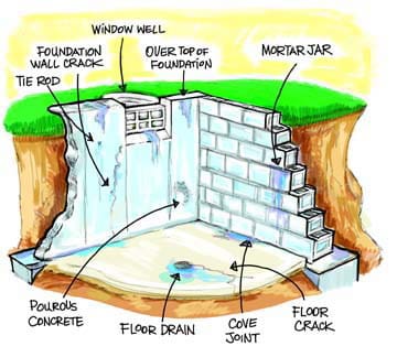Basement Water Seepage